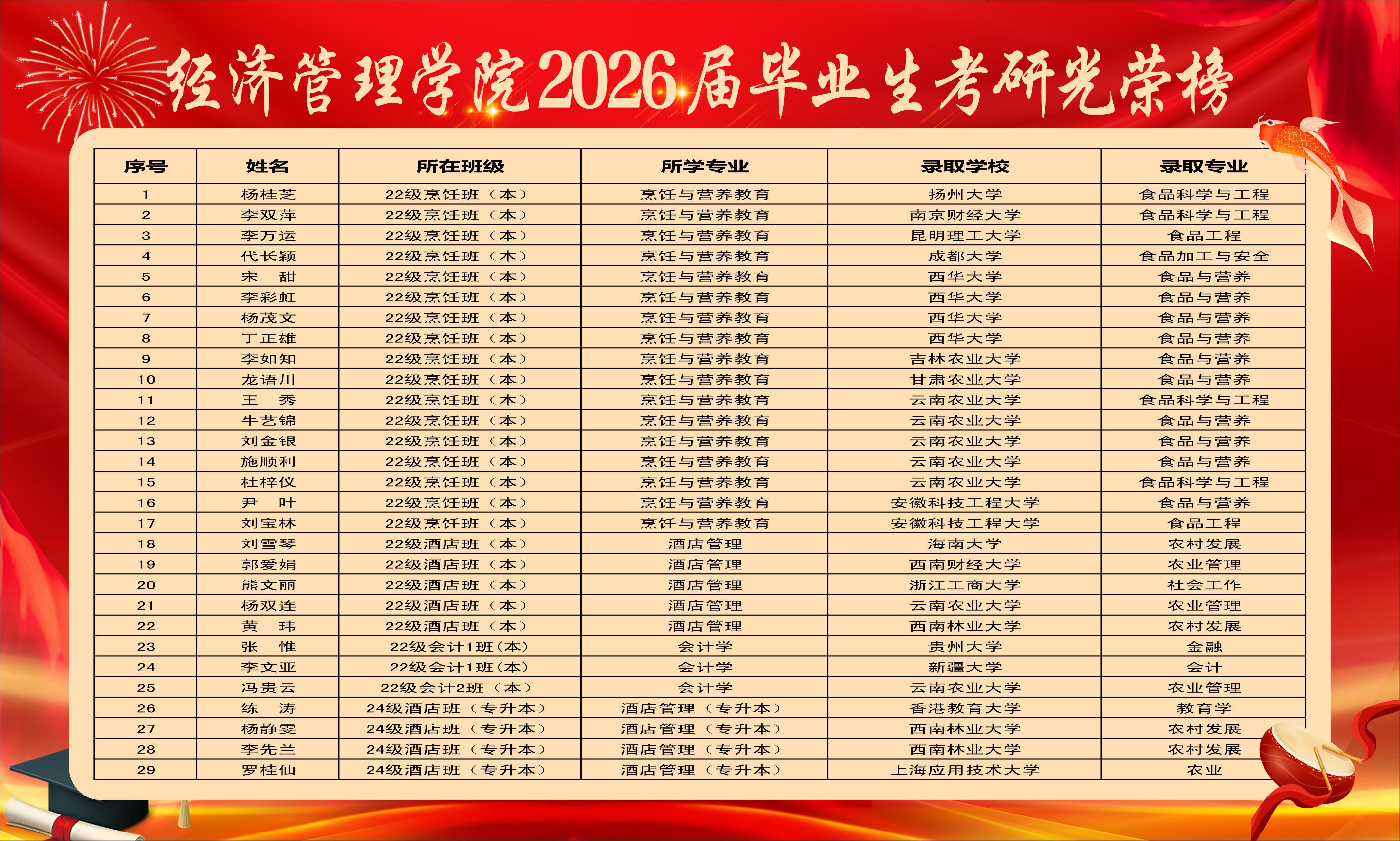经济管理学院2026届毕业生考研光荣榜